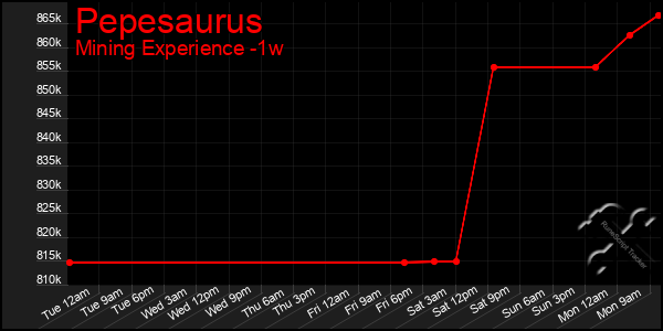 Last 7 Days Graph of Pepesaurus