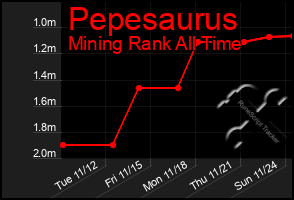 Total Graph of Pepesaurus