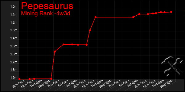 Last 31 Days Graph of Pepesaurus