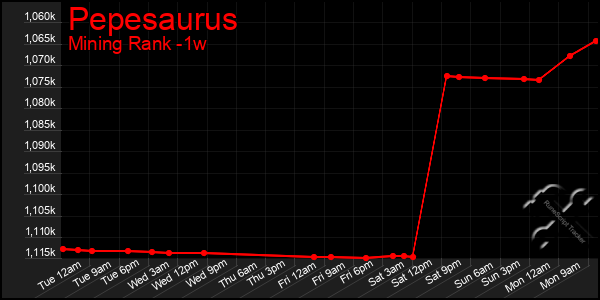 Last 7 Days Graph of Pepesaurus