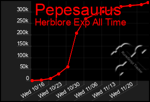 Total Graph of Pepesaurus