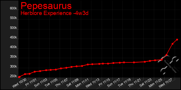 Last 31 Days Graph of Pepesaurus