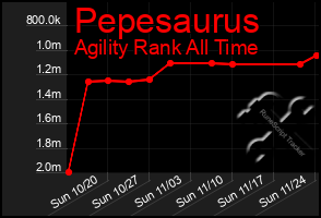 Total Graph of Pepesaurus