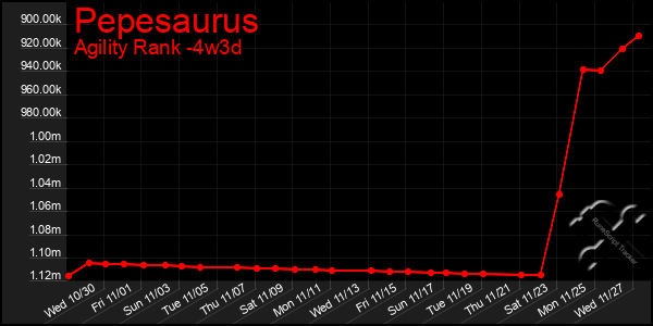 Last 31 Days Graph of Pepesaurus