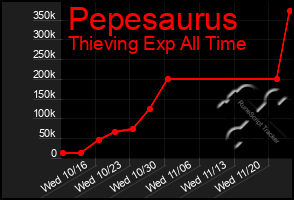 Total Graph of Pepesaurus