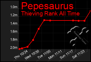 Total Graph of Pepesaurus