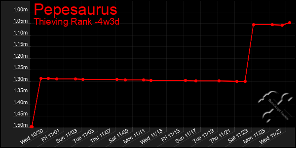 Last 31 Days Graph of Pepesaurus