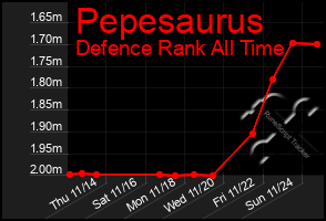 Total Graph of Pepesaurus