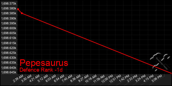 Last 24 Hours Graph of Pepesaurus