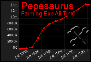 Total Graph of Pepesaurus