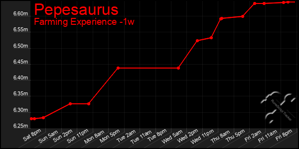 Last 7 Days Graph of Pepesaurus