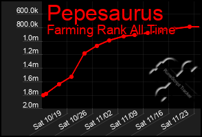 Total Graph of Pepesaurus