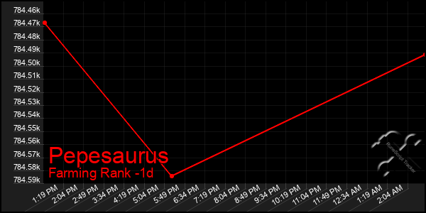 Last 24 Hours Graph of Pepesaurus