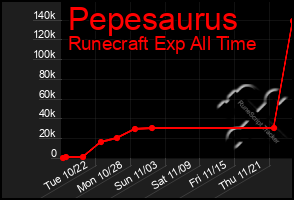 Total Graph of Pepesaurus