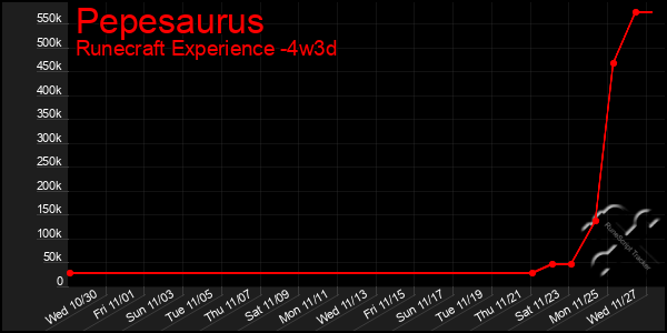 Last 31 Days Graph of Pepesaurus