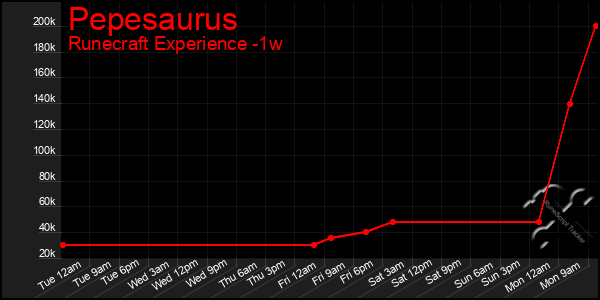 Last 7 Days Graph of Pepesaurus