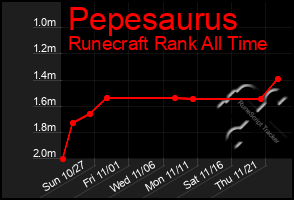 Total Graph of Pepesaurus