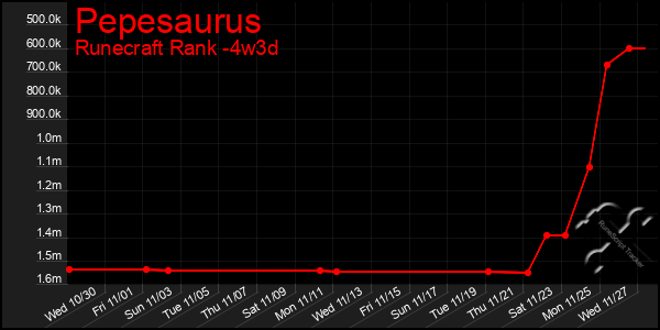 Last 31 Days Graph of Pepesaurus