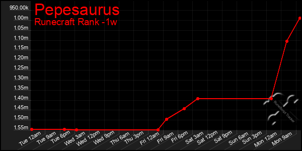 Last 7 Days Graph of Pepesaurus