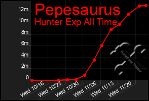 Total Graph of Pepesaurus