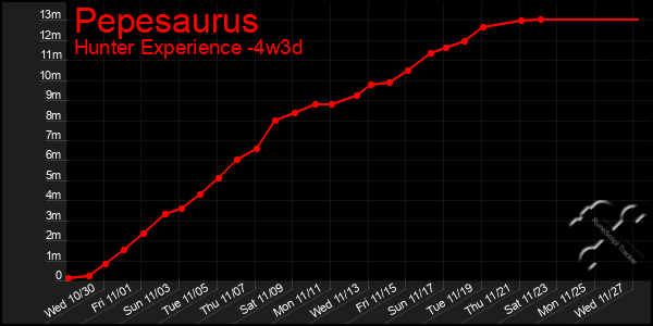 Last 31 Days Graph of Pepesaurus