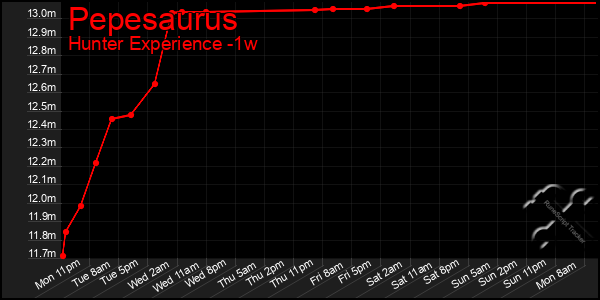 Last 7 Days Graph of Pepesaurus