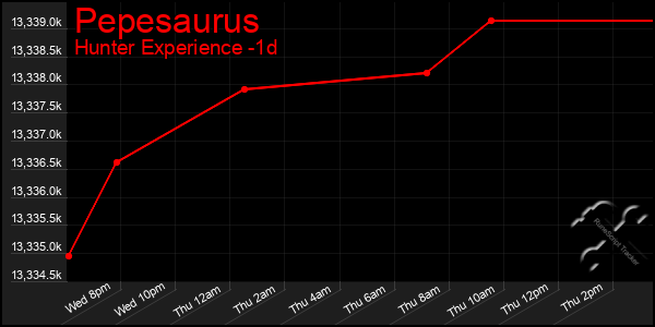 Last 24 Hours Graph of Pepesaurus