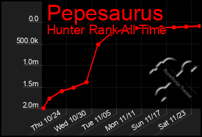 Total Graph of Pepesaurus