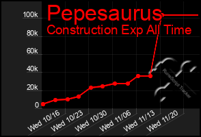 Total Graph of Pepesaurus