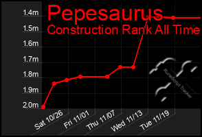 Total Graph of Pepesaurus