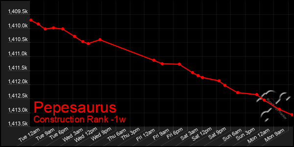 Last 7 Days Graph of Pepesaurus