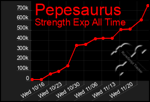 Total Graph of Pepesaurus