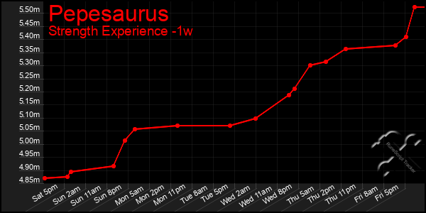 Last 7 Days Graph of Pepesaurus