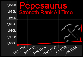 Total Graph of Pepesaurus