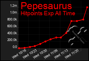 Total Graph of Pepesaurus