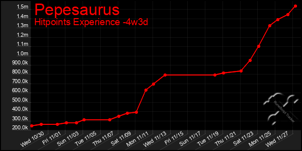 Last 31 Days Graph of Pepesaurus