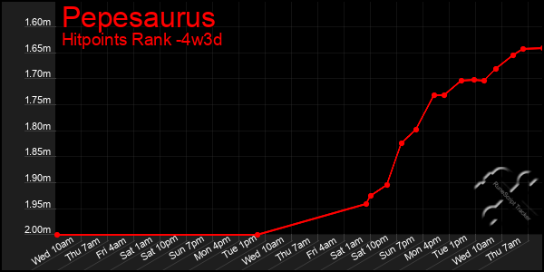 Last 31 Days Graph of Pepesaurus