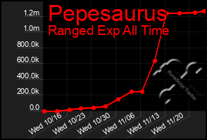 Total Graph of Pepesaurus