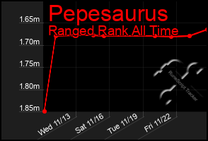 Total Graph of Pepesaurus