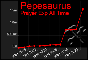 Total Graph of Pepesaurus