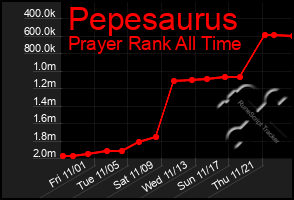 Total Graph of Pepesaurus