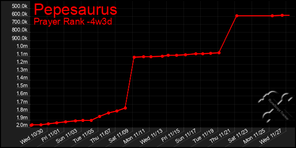 Last 31 Days Graph of Pepesaurus