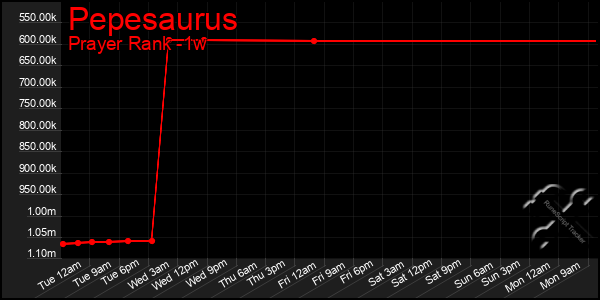 Last 7 Days Graph of Pepesaurus