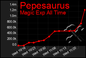 Total Graph of Pepesaurus