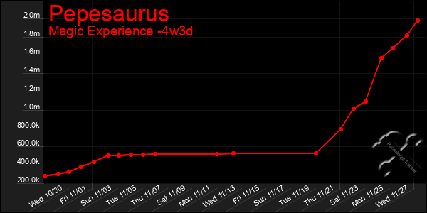 Last 31 Days Graph of Pepesaurus