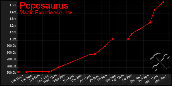 Last 7 Days Graph of Pepesaurus