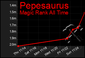 Total Graph of Pepesaurus