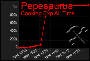 Total Graph of Pepesaurus