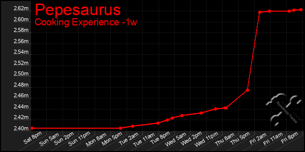 Last 7 Days Graph of Pepesaurus