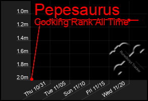 Total Graph of Pepesaurus